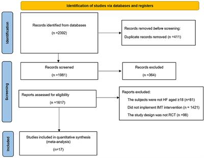 Inspiratory muscle training in patients with heart failure: A systematic review and meta-analysis